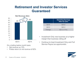 Retirement and Investor Services 
Guaranteed 
Net Revenue ($m) 
40 
44 
50 
45 
40 
35 
30 
25 
20 
15 
10 
5 
0 
3Q13 3Q14 
On a trailing twelve month basis: 
• Net revenue up 15% 
• Pretax return on net revenue of 82% 
Operating Earnings 
After-tax ($m) 
3Q14 $24.6 
3Q13 $22.2 
Change $2.4 (+11%) 
8 
• Investment Only new business at a higher 
margin than business rolling off 
• Continue to treat Investment Only and Full 
Service Payout as opportunistic 
Posted on PFG website: 10/24/2014 
 
