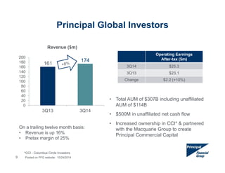 Principal Global Investors 
Revenue ($m) 
161 174 
200 
180 
160 
140 
120 
100 
80 
60 
40 
20 
0 
3Q13 3Q14 
On a trailing twelve month basis: 
• Revenue is up 16% 
• Pretax margin of 25% 
9 
• Total AUM of $307B including unaffiliated 
AUM of $114B 
• $500M in unaffiliated net cash flow 
• Increased ownership in CCI* & partnered 
with the Macquarie Group to create 
Principal Commercial Capital 
Posted on PFG website: 10/24/2014 
Operating Earnings 
After-tax ($m) 
3Q14 $25.3 
3Q13 $23.1 
Change $2.2 (+10%) 
*CCI - Columbus Circle Investors 
 