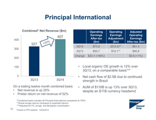 Combined* Net Revenue ($m) 
327 
407 
400 
300 
200 
100 
0 
3Q13 3Q14 
• Local organic OE growth is 12% over 
3Q13, on a comparable basis*** 
• Net cash flow of $2.5B due to continued 
strength in Brazil 
• AUM of $116B is up 13% over 3Q13, 
despite an $11B currency headwind 
On a trailing twelve month combined basis: 
• Net revenue is up 20% 
• Pretax return on net revenue of 52% 
Operating 
Earnings 
After-tax 
($m) 
Operating 
Earnings 
Adjustment 
($m) 
Adjusted 
Operating 
Earnings 
After-tax ($m) 
3Q14 $73.8 ($12.4)** $61.4 
3Q13 $50.7 $10.1** $60.8 
Change $23.1 (+46%) $0.6 (+1%) 
*Combined basis includes all Principal International companies at 100%. 
**Actual encaje returns compared to expected returns. 
***Adjusted for FX, encaje, and Brasilprev amortization. 
10 
Principal International 
Posted on PFG website: 10/24/2014 
 