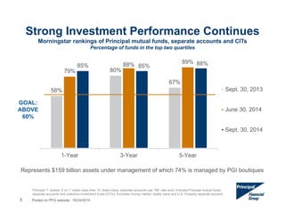 Strong Investment Performance Continues 
Morningstar rankings of Principal mutual funds, separate accounts and CITs 
Percentage of funds in the top two quartiles 
58% 
80% 
67% 
79% 
85% 88% 85% 89% 88% 
1-Year 3-Year 5-Year 
Sept. 30, 2013 
June 30, 2014 
Sept. 30, 2014 
GOAL: 
ABOVE 
60% 
Represents $159 billion assets under management of which 74% is managed by PGI boutiques 
Principal “I” shares; if no “I” share class then “A” share class; separate accounts use “R6” rate level; Includes Principal mutual funds, 
separate accounts and collective investment trusts (CITs); Excludes money market, stable value and U.S. Property separate account. 
5 Posted on PFG website: 10/24/2014 
 