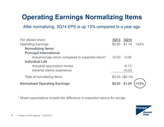Operating Earnings Normalizing Items 
After normalizing, 3Q14 EPS is up 13% compared to a year ago 
Per diluted share 3Q13 3Q14 
Operating Earnings $0.90 $1.19 +32% 
Normalizing items: 
Principal International 
Actual encaje return compared to expected return* +0.03 -0.04 
Individual Life 
Actuarial assumption review -0.13 
Adverse claims experience +0.03 
Total of normalizing items $0.03 ($0.14) 
Normalized Operating Earnings $0.93 $1.05 +13% 
* Street expectations include the difference in expected returns for encaje. 
6 Posted on PFG website: 10/24/2014 
 