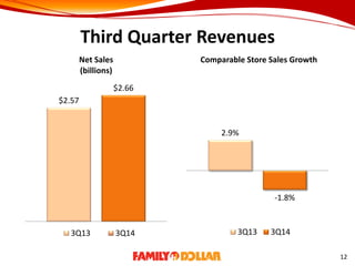 Third Quarter Revenues
$2.57
$2.66
Net Sales
(billions)
3Q13 3Q14
2.9%
-1.8%
Comparable Store Sales Growth
3Q13 3Q14
12
 