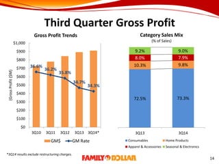 Third Quarter Gross Profit
72.5% 73.3%
10.3% 9.8%
8.0% 7.9%
9.2% 9.0%
3Q13 3Q14
Category Sales Mix
(% of Sales)
Consumables Home Products
Apparel & Accessories Seasonal & Electronics
36.6%
36.2%
35.8%
34.7%
34.3%
$0
$100
$200
$300
$400
$500
$600
$700
$800
$900
$1,000
3Q10 3Q11 3Q12 3Q13 3Q14*
(GrossProfit($M)
Gross Profit Trends
GM$ GM Rate
*3Q14 results exclude restructuring charges.
14
 