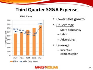 Third Quarter SG&A Expense
• Lower sales growth
• De-leverage
– Store occupancy
– Labor
– Advertising
• Leverage
– Incentive
compensation
28.1%
27.9%
27.6%
27.4%
28.8%
$0
$100
$200
$300
$400
$500
$600
$700
$800
$900
3Q10 3Q11 3Q12 3Q13 3Q14
SG&AExpense($M)
SG&A Trends
SG&A SG&A (% of Sales)
15
 