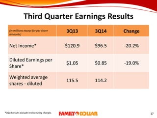 Third Quarter Earnings Results
(in millions except for per share
amounts)
3Q13 3Q14 Change
Net Income* $120.9 $96.5 -20.2%
Diluted Earnings per
Share*
$1.05 $0.85 -19.0%
Weighted average
shares - diluted
115.5 114.2
17*3Q14 results exclude restructuring charges.
 