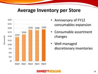$147
$163
$191 $189 $193
$0
$25
$50
$75
$100
$125
$150
$175
$200
$225
$250
3Q10 3Q11 3Q12 3Q13 3Q14
(thousands)
• Anniversary of FY12
consumables expansion
• Consumable assortment
changes
• Well-managed
discretionary inventories
18
 
