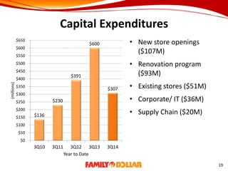 Capital Expenditures
$136
$230
$391
$600
$307
$0
$50
$100
$150
$200
$250
$300
$350
$400
$450
$500
$550
$600
$650
3Q10 3Q11 3Q12 3Q13 3Q14
(millions)
• New store openings
($107M)
• Renovation program
($93M)
• Existing stores ($51M)
• Corporate/ IT ($36M)
• Supply Chain ($20M)
Year to Date
19
 