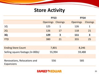 Store Activity
FY13 FY14
Openings Closings Openings Closings
1Q 125 1 126 1
2Q 126 17 118 21
3Q 129 3 111 3
YTD 380 21 355 25
Ending Store Count 7,801 8,246
Selling square footage (in 000s) 55,994 59,488
Renovations, Relocations and
Expansions
556 585
20
 