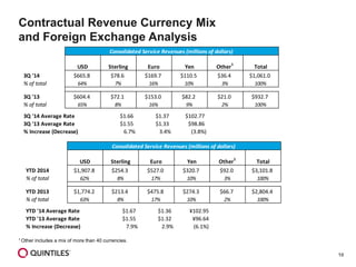 10 
1 Other includes a mix of more than 40 currencies. 
Contractual Revenue Currency Mix 
and Foreign Exchange Analysis 
USD Sterling Euro Yen Other1 Total 
YTD 2014 $1,907.8 $254.3 $527.0 $320.7 $92.0 $3,101.8 
% of total 62% 8% 17% 10% 3% 100% 
YTD 2013 $1,774.2 $213.4 $475.8 $274.3 $66.7 $2,804.4 
% of total 63% 8% 17% 10% 2% 100% 
YTD '14 Average Rate $1.67 $1.36 ¥102.95 
YTD '13 Average Rate $1.55 $1.32 ¥96.64 
% Increase (Decrease) 7.9% 2.9% (6.1%) 
Consolidated Service Revenues (millions of dollars) 
USD Sterling Euro Yen Other1 Total 
3Q '14 $665.8 $78.6 $169.7 $110.5 $36.4 $1,061.0 
% of total 64% 7% 16% 10% 3% 100% 
3Q '13 $604.4 $72.1 $153.0 $82.2 $21.0 $932.7 
% of total 65% 8% 16% 9% 2% 100% 
3Q '14 Average Rate $1.67 $1.33 ¥103.98 
3Q '13 Average Rate $1.55 $1.33 ¥98.86 
% Increase (Decrease) 7.6% 0.0% (4.9%) 
Consolidated Service Revenues (millions of dollars) 
 