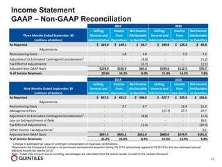 11 
1 Change in estimated fair value of contingent consideration on business combinations. 
2Represents the Company’s change in its permanent reinvestment assertion during 2Q 2013 retroactively applied to1Q 2013 for the new estimated annual 
effective income tax rate for 2013. 
Note: Totals may not sum due to rounding; percentages are calculated from the actual results rounded to the nearest thousand. 
Income Statement 
GAAP – Non-GAAP Reconciliation 
Nine Months Ended September 30 
(millions of dollars) 
Selling, 
General and 
Administrative 
Income 
from 
Operations 
Net Income 
Attributable 
to Quintiles 
Selling, 
General and 
Administrative 
Income 
from 
Operations 
Net Income 
Attributable 
to Quintiles 
As Reported $ 657.3 $ 431.5 $ 268.0 $ 627.7 $ 335.3 $ 153.6 
Adjustments 
Restructuring Costs - 3.7 3.7 - 11.9 11.9 
Management Fees - - - (27.7) 27.7 27.7 
Adjustment to Estimated Contingent Consideration1 - - (8.8) - - (1.5) 
Loss on Extinguishment of Debt - - - - - 16.5 
Tax Effect of Adjustments - - (1.3) - - (20.3) 
Other Income Tax Adjusments2 - - - - - 3.1 
Adjusted Non-GAAP Basis $657.3 $435.2 $261.6 $600.0 $374.9 $191.0 
% of Service Revenues 21.2% 14.0% 8.4% 21.4% 13.4% 6.8% 
2014 2013 
Three Months Ended September 30 
(millions of dollars) 
Selling, 
General and 
Administrative 
Income 
from 
Operations 
Net Income 
Attributable 
to Quintiles 
Selling, 
General and 
Administrative 
Income 
from 
Operations 
Net Income 
Attributable 
to Quintiles 
As Reported $ 219.0 $ 149.1 $ 92.7 $ 199.6 $ 125.3 $ 66.8 
Adjustments 
Restructuring Costs - 1.8 1.8 - 7.2 7.2 
Adjustment to Estimated Contingent Consideration1 - - (8.8) - - (1.2) 
Tax Effect of Adjustments - - (0.7) - - (2.1) 
Adjusted Non-GAAP Basis $219.0 $150.9 $85.0 $199.6 $132.5 $70.7 
% of Service Revenues 20.6% 14.2% 8.0% 21.4% 14.2% 7.6% 
2014 2013 
 