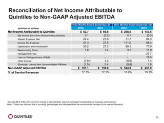 12 
(millions of dollars) 2014 2013 2014 2013 
Net Income Attributable to Quintiles $ 92.7 $ 66.8 $ 268.0 $ 153.6 
Net Income (loss) from Noncontrolling Interests 0.1 (0.2) 0.1 (0.5) 
Interest Expense, Net 24.4 27.6 71.7 94.3 
Income Tax Expense 41.3 27.5 111.0 68.4 
Depreciation and Amortization 30.2 27.3 89.1 77.0 
Restructuring Costs 1.8 7.2 3.7 11.9 
Management Fees - - - 27.7 
Loss on Extinguishment of Debt - - - 16.5 
Other Income (7.8) 3.2 (9.6) 1.4 
(Earnings) Losses from Unconsolidated Affiliates (1.5) 0.4 (9.8) 1.6 
Non-GAAP Adjusted EBITDA $ 181.1 $ 159.8 $ 524.3 $ 451.9 
% of Service Revenues 17.1% 17.1% 16.9% 16.1% 
Three Months Ended September 30 Nine Months Ended September 30 
Reconciliation of Net Income Attributable to 
Quintiles to Non-GAAP Adjusted EBITDA 
1Includes $8.8 million of income for change in estimated fair value of contingent consideration on business combinations. 
Note: Totals may not sum due to rounding; percentages are calculated from the actual results rounded to the nearest thousand. 
1 
 