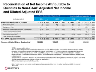 13 
Reconciliation of Net Income Attributable to Quintiles to Non-GAAP Adjusted Net Income and Diluted Adjusted EPS 
1 EPS is represented in dollars. 
2The tax effect of adjustments was based on the income tax rate of the respective transactions, which was 38.5%, with the exception of i) restructuring costs which were tax effected at 39.3% and 27.5% during the three months ended September 30, 2014 and 2013, respectively, and 34.6% and 27.5% during the nine months ended September 30, 2014 and 2013, respectively and ii) contingent consideration which is not tax effected as it represents a permanent difference between book and tax income. 
3 Represents the Company’s change in its permanent reinvestment assertion during 2Q 2013 retroactively applied to1Q 2013 for the new estimated annual effective income tax rate for 2013. 
4 Diluted shares are represented in thousands. 
Note: Totals may not sum due to rounding; percentages are calculated from the actual results rounded to the nearest thousand. 
(millions of dollars)2014EPS12013EPS12014EPS12013EPS1Net Income Attributable to Quintiles$ 92.70.71$ $ 66.80.50$ $ 268.02.03$ $ 153.61.22$ Restructuring Costs1.8 0.017.2 0.05 3.7 0.0311.9 0.09 Management Fees- - - - - - 27.7 0.22 Adjustment to Estimated Contingent Consideration(8.8) (0.07)(1.2) (0.01) (8.8) (0.07)(1.5) (0.01) Loss on Extinguishment of Debt- - - - - - 16.5 0.13 Tax Effect of Adjustments2(0.7) (0.01) (2.1) (0.01) (1.3) (0.01)(20.3) (0.15) Other Income Tax Adjustments3- - - - - - 3.1 0.02 Non-GAAP Adjusted Net Income$ 85.00.65$ $ 70.70.53$ $ 261.61.98$ $ 191.01.51$ Number of Diluted Shares Outstanding4130,626 133,267 131,903 126,195 Three Months Ended September 30Nine Months Ended September 30  
