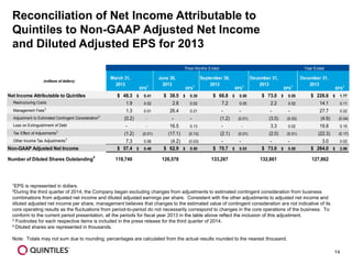 14 
Reconciliation of Net Income Attributable to Quintiles to Non-GAAP Adjusted Net Income and Diluted Adjusted EPS for 2013 
1EPS is represented in dollars. 
2During the third quarter of 2014, the Company began excluding changes from adjustments to estimated contingent consideration from business combinations from adjusted net income and diluted adjusted earnings per share. Consistent with the other adjustments to adjusted net income and diluted adjusted net income per share, management believes that changes to the estimated value of contingent consideration are not indicative of its core operating results as the fluctuations from period-to-period do not necessarily correspond to changes in the core operationsof the business. To conform to the current period presentation, all the periods for fiscal year 2013 in the table above reflect the inclusion of this adjustment. 
3Footnotes for each respective items is included in the press release for the third quarter of 2014. 
4 Diluted shares are represented in thousands. 
Note: Totals may not sum due to rounding; percentages are calculated from the actual results rounded to the nearest thousand. 
Year Ended(millions of dollars) March 31,2013EPS1June 30,2013EPS1September 30,2013EPS1December 31,2013EPS1December 31,2013EPS1Net Income Attributable to Quintiles$ 48.30.41$ $ 38.50.30$ $ 66.80.50$ $ 73.00.55$ $ 226.61.77$ Restructuring Costs1.9 0.022.8 0.027.2 0.052.2 0.0214.1 0.11Management Fees31.3 0.01 26.4 0.21 - - - - 27.7 0.22 Adjustment to Estimated Contingent Consideration2(0.2) - - - (1.2) (0.01)(3.5) (0.03)(4.9) (0.04) Loss on Extinguishment of Debt- - 16.5 0.13- - 3.3 0.0219.8 0.15Tax Effect of Adjustments3(1.2) (0.01)(17.1) (0.13)(2.1) (0.01)(2.0) (0.01)(22.3) (0.17) Other Income Tax Adjustments37.3 0.06 (4.2) (0.03) - - - - 3.0 0.02 Non-GAAP Adjusted Net Income$ 57.40.48$ $ 62.90.50$ $ 70.70.53$ $ 73.00.55$ $ 264.02.06$ Number of Diluted Shares Outstanding4118,740 126,578 133,267 132,861 127,862 Three Months Ended  