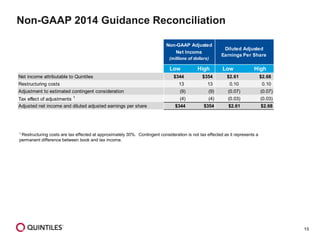 15 
1 Restructuring costs are tax effected at approximately 30%. Contingent consideration is not tax effected as it represents a permanent difference between book and tax income. 
Non-GAAP 2014 Guidance Reconciliation 
LowHighLowHighNet income attributable to Quintiles$344$354$2.61$2.68Restructuring costs 13 13 0.10 0.10 Adjustment to estimated contingent consideration(9) (9) (0.07) (0.07) Tax effect of adjustments 1(4) (4) (0.03) (0.03) Adjusted net income and diluted adjusted earnings per share $344$354$2.61$2.68Non-GAAP Adjusted Net Income (millions of dollars) Diluted Adjusted Earnings Per Share 
