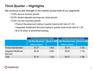 3 
Third Quarter –Highlights 
We continue to see strength in the market across both of our segments 
•13.8% service revenue growth 
•22.6% diluted adjusted earnings per share growth 
•12.8% net new business growth 
•Product Development trailing 4 quarter book-to-bill ratio of 1.32 
•Integrated Healthcare Services trailing 4 quarter book-to-bill ratio of 1.20 
•$10.75 billion of diversified backlog 
Net New BusinessNet New Business(billions of dollars) (billions of dollars) Product Development $1.27 1.64x$3.14 1.35xIntegrated Healthcare Services $0.24 0.84x$0.87 1.12xTotal $1.51 1.42x$4.01 1.29xThree Months Ended September 30, 2014Book-to-Bill Nine Months Ended September 30, 2014Book-to-Bill  