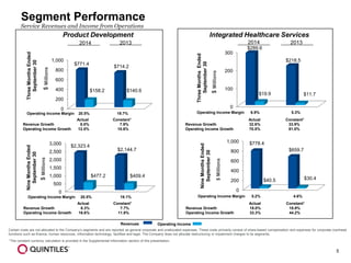 5 
Segment Performance 
Service Revenues and Income from Operations 
$ Millions 
$ Millions 
Product Development 
0 
200 
400 
600 
800 
1,000 
$771.4 
$714.2 
$158.2 
$140.6 
0 
200 
400 
600 
800 
1,000 
$778.4 
$659.7 
$40.5 
$30.4 
$ Millions 
0 
100 
200 
300 
$289.6 
$218.5 
$19.9 
$11.7 
$ Millions 
Integrated Healthcare Services 
Certain costs are not allocated to the Company’s segments and are reported as general corporate and unallocated expenses. These costs primarily consist of share-based compensation and expenses for corporate overhead functions such as finance, human resources, information technology, facilities and legal. The Company does not allocate restructuring or impairment charges to its segments. 
0 
500 
1,000 
1,500 
2,000 
2,500 
3,000 
$2,323.4 
$2,144.7 
$477.2 
$409.4 
ActualConstant1ActualConstant1 
Revenue Growth8.0%7.9% Revenue Growth32.6%33.9% 
Operating Income Growth12.5%10.6%Operating Income Growth70.5% 81.0% 
1The constant currency calculation is provided in the Supplemental Information section of this presentation. 
Three Months Ended 
September 30 
Nine Months Ended 
September 30 
Three Months Ended 
September 30 
Nine Months Ended 
September 30 
2014 
2013 
OperatingIncome Margin 20.5% 19.7% 
Operating Income Margin 6.9% 5.3% 
2014 
2013 
OperatingIncome Margin 20.5% 19.1% 
Operating Income Margin 5.2% 4.6% 
Revenues 
Operating Income 
ActualConstant1ActualConstant1 
Revenue Growth8.3%7.7% Revenue Growth18.0%18.9% 
Operating Income Growth16.6%11.6%Operating Income Growth33.3% 44.2%  
