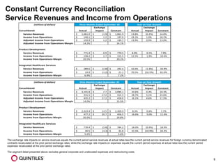 9 
Constant Currency Reconciliation 
Service Revenues and Income from Operations 
The exchange rate impacts on service revenues equals the current period service revenues at actual rates less the current period service revenues for foreign currency denominated 
contracts recalculated at the prior period exchange rates, while the exchange rate impacts on expenses equals the current period expenses at actual rates less the current period 
expenses recalculated at the prior period exchange rates. 
The segment detail presented above excludes general corporate and unallocated expenses and restructuring costs. 
(millions of dollars) 
Consolidated Actual 
Exchange 
Impact Constant Actual 
Exchange 
Impact Constant 
Service Revenues $ 3,101.8 $ 7.7 $ 3,094.1 10.6% 0.3% 10.3% 
Income from Operations $ 431.5 $ 17.2 $ 414.3 28.7% 5.1% 23.6% 
Adjusted Income from Operations $ 435.2 $ 17.2 $ 418.0 16.1% 4.6% 11.5% 
Adjusted Income from Operations Margin 14.0% 13.5% 
Product Development 
Service Revenues $ 2,323.4 $ 13.5 $ 2,309.9 8.3% 0.6% 7.7% 
Income from Operations $ 477.2 $ 20.7 $ 456.5 16.6% 5.0% 11.6% 
Income from Operations Margin 20.5% 19.8% 
Integrated Healthcare Services 
Service Revenues $ 778.4 $ (5.8) $ 784.2 18.0% (0.9%) 18.9% 
Income from Operations $ 40.5 $ (3.3) $ 43.8 33.3% (10.9%) 44.2% 
Income from Operations Margin 5.2% 5.6% 
Nine Months Ended September 30 Year on Year Growth 
(millions of dollars) 
Consolidated Actual 
Exchange 
Impact Constant Actual 
Exchange 
Impact Constant 
Service Revenues $ 1,061.0 $ (1.9) $ 1,062.9 13.8% (0.2%) 14.0% 
Income from Operations $ 149.1 $ 1.2 $ 147.9 19.1% 1.0% 18.1% 
Adjusted Income from Operations $ 150.9 $ 1.2 $ 149.7 13.9% 0.9% 13.0% 
Adjusted Income from Operations Margin 14.2% 14.1% 
Product Development 
Service Revenues $ 771.4 $ 0.9 $ 770.5 8.0% 0.1% 7.9% 
Income from Operations $ 158.2 $ 2.7 $ 155.5 12.5% 1.9% 10.6% 
Income from Operations Margin 20.5% 20.2% 
Integrated Healthcare Services 
Service Revenues $ 289.6 $ (2.8) $ 292.4 32.6% (1.3%) 33.9% 
Income from Operations $ 19.9 $ (1.2) $ 21.1 70.5% (10.5%) 81.0% 
Income from Operations Margin 6.9% 7.2% 
Three Months Ended September 30 Year on Year Growth 
 