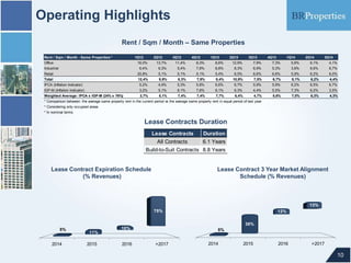 Operating Highlights
10
Lease Contract Expiration Schedule
(% Revenues)
Lease Contract 3 Year Market Alignment
Schedule (% Revenues)
Lease Contracts Duration
Rent / Sqm / Month – Same Properties
Rent / Sqm / Month - Same Properties * 1Q12 2Q12 3Q12 4Q12 1Q13 2Q13 3Q13 4Q13 1Q14 2Q14 3Q14
Office 16,0% 13,7% 11,4% 8,3% 8,6% 12,9% 7,9% 7,3% 5,6% 6,1% 4,1%
Industrial 6,4% 6,3% 5,4% 7,8% 8,8% 8,3% 6,9% 5,3% 3,8% 6,6% 6,7%
Retail 20,8% 5,1% 5,1% 5,1% 5,4% 6,5% 6,6% 6,6% 5,9% 6,2% 6,0%
Total 12,4% 9,9% 8,3% 7,9% 8,4% 10,9% 7,5% 6,7% 5,1% 6,2% 4,4%
IPCA (Inflation Indicator) 5,2% 4,9% 5,3% 5,8% 6,6% 6,7% 5,9% 5,9% 6,2% 6,5% 6,7%
IGP-M (Inflation Indicator) 3,2% 5,1% 8,1% 7,8% 8,1% 6,3% 4,4% 5,5% 7,3% 6,2% 3,5%
Weighted Average: IPCA x IGP-M (24% x 76%) 3,7% 5,1% 7,4% 7,4% 7,7% 6,4% 4,7% 5,6% 7,0% 6,3% 4,3%
* Comparison between: the average same property rent in the current period vs the average same property rent in equal period of last year
* Considering only occupied areas
* In nominal terms
Lease Contracts Duration
All Contracts 6.1 Years
Build-to-Suit Contracts 8.8 Years
2014 2015 2016 >2017
5%
11%
10%
75%
2014 2015 2016 >2017
5%
38%
12%
13%
 