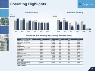 Operating Highlights
11
Office Vacancy Industrial Vacancy
Properties with Vacancy (Occupancy Rate per Asset)
2Q13 3Q13 4Q13 1Q14 2Q14 3Q14
12,6% 12,1%
10,2%
10,9%
9,6% 9,9%
15,0% 14,7%
12,5% 11,5%
9,6% 9,2%
Physical
Financial
2Q13 3Q13 4Q13 1Q14 2Q14 3Q14
2,4% 2,5%
1,3%
1,9% 1,9%
0,2%
1,9% 1,9%
0,8%
1,3% 1,2%
0,1%
Physical
Financial
Occupancy per Asset Type GLA 2Q14 3Q14 ∆
CBOP - Ed. Jacarandá Office 31.954 93% 90% -3 p.p
Ed. Ventura - West Tower Office 42.986 99% 99% 0 p.p
Icomap Office 9.164 90% 90% 0 p.p
RB 115 Office 11.516 90% 90% 0 p.p
Ed. Manchete Office 23.591 77% 77% 0 p.p
JK Complex - Tower D&E Office 34.583 50% 51% 1 p.p
Cidade Jardim Office 6.792 43% 91% 48 p.p
Ed. Paulista Office 22.855 83% 62% -21 p.p
TNU Office 27.931 95% 95% 0 p.p
Panamérica Park Office 18.667 55% 40% -15 p.p
Panamérica Green Park I Office 4.583 75% 75% 0 p.p
Raja Hills Office 7.534 68% 59% -9 p.p
Brasília Office 7.751 48% 65% 17 p.p
Santo Antonio Office 5.017 89% 89% 0 p.p
Total - Office
Condomínio Industrial SJC Industrial 73.382 94% 99% 5 p.p
Total - Industrial
Total - Portfolio
 