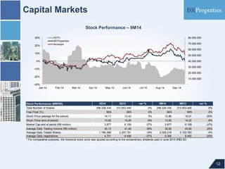 Capital Markets
12
Stock Performance – 9M14
-
10.000.000
20.000.000
30.000.000
40.000.000
50.000.000
60.000.000
70.000.000
80.000.000
-30%
-20%
-10%
0%
10%
20%
30%
Jan-14 Feb-14 Mar-14 Apr-14 May-14 Jun-14 Jul-14 Aug-14 Sep-14
ADTV
BR Properties
Ibovespa
Stock Performance (BRPR3) 3Q14 3Q13 var % 9M14 9M13 var %
Total Number of Shares 298.228.434 312.653.445 -5% 298.228.434 312.653.445 -5%
Free Float (%) 99% 99% 0% 99% 99% 0%
Stock Price (average for the period) 14,11 13,42 5% 12,86 16,01 -20%
Stock Price (end of period) 13,00 14,20 -8% 13,00 14,20 -8%
Market Cap end of period (R$ million) 3.877 6.159 -37% 3.877 6.159 -37%
Average Daily Trading Volume (R$ million) 25,13 41,49 -39% 32,92 43,60 -25%
Average Daily Traded Shares 1.780.366 2.207.791 -19% 2.029.218 2.103.783 -4%
Average Daily negotiations 4.701 6.456 -27% 5.206 6.493 -20%
* For comparative purposes, the historical stock price was ajusted according to the extraordinary dividends paid in June 2014 (R$5.50)
 