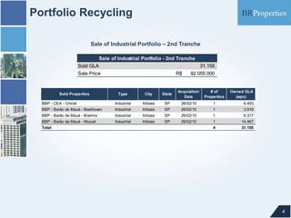 Portfolio Recycling
4
Sale of Industrial Portfolio – 2nd Tranche
Sold GLA 31.155
Sale Price 92.055.000R$
Sale of Industrial Portfolio - 2nd Tranche
Sold Properties Type City State
Acquisition
Date
# of
Properties
Owned GLA
(sqm)
BBP - CEA - Cristal Industrial Atibaia SP 26/02/10 1 6.453
BBP - Barão de Mauá - Beethoven Industrial Atibaia SP 26/02/10 1 3.919
BBP - Barão de Mauá - Brahms Industrial Atibaia SP 26/02/10 1 6.317
BBP - Barão de Mauá - Mozart Industrial Atibaia SP 26/02/10 1 14.467
Total 4 31.155
 