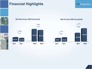 Financial Highlights
5
Net Income (R$ thousand)Net Revenues (R$ thousand)
3Q13 3Q14 9M13 9M14
89.555 107.932
230.295
350.291
21%
52%
3Q13 3Q14 9M13 9M14
236.575 191.193
700.716 647.413
(19%)
(8%)
 