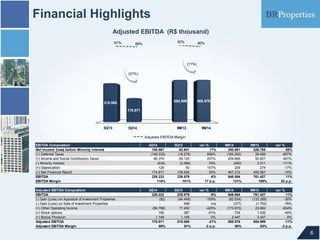 Financial Highlights
6
Adjusted EBITDA (R$ thousand)
91% 89%
93% 90%
Adjusted EBITDA Margin
3Q13 3Q14 9M13 9M14
215.065
170.671
654.999 585.579
(21%)
(11%)
EBITDA Composition 3Q14 3Q13 var % 9M14 9M13 var %
Net Income (loss) before Minority Interest 108.567 92.641 17% 350.691 226.785 55%
(+) Deferred Taxes (146.032) (18.278) 699% (164.253) 29.469 -657%
(+) Income and Social Contribution Taxes 89.376 29.125 207% 254.605 50.821 401%
(-) Minority Interest (634) (3.086) -79% (400) 3.511 -111%
(+) Depreciation 128 50 157% 229 274 -17%
(+) Net Financial Result 174.817 139.526 25% 407.212 450.567 -10%
EBITDA 226.222 239.979 -6% 848.084 761.427 11%
EBITDA Margin 118% 101% 17 p.p. 131% 109% 22 p.p.
Adjusted EBITDA Composition 3Q14 3Q13 var % 9M14 9M13 var %
EBITDA 226.222 239.979 -6% 848.084 761.427 11%
(-) Gain (Loss) on Appraisal of Investment Properties (92) (44.449) -100% (92.634) (133.269) -30%
(-) Gain (Loss) on Sale of Investment Properties - 548 n/a (377) (1.702) -78%
(+) Other Operating Income (56.798) 17.452 -425% (173.675) 23.662 -834%
(+) Stock options 190 387 -51% 734 1.435 -49%
(+) Bonus Provision 1.149 1.149 0% 3.447 3.447 0%
Adjusted EBITDA 170.671 215.065 -21% 585.579 654.999 -11%
Adjusted EBITDA Margin 89% 91% -2 p.p. 90% 93% -3 p.p.
 