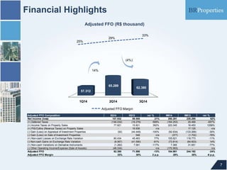 Financial Highlights
7
Adjusted FFO (R$ thousand)
25%
29%
33%
Adjusted FFO Margin
1Q14 2Q14 3Q14
57.312
65.289
62.380
14%
(4%)
Adjusted FFO Composition 3Q14 3Q13 var % 9M14 9M13 var %
Net Income (loss) 107.932 89.555 21% 350.291 230.295 52%
(+) Deferred Taxes (146.032) (18.278) 699% (164.253) 29.469 -657%
(+) Income Taxes on Property Sales 77.821 15.821 392% 223.345 16.453 1258%
(+) PIS/Cofins (Revenue Taxes) on Property Sales - 16.936 n/a - 17.125 n/a
(-) Gain (Loss) on Appraisal of Investment Properties (92) (44.449) -100% (92.634) (133.269) -30%
(-) Gain (Loss) on Sale of Investment Properties - 548 n/a (377) (1.702) -78%
(+) Non-cash Losses on Exchange Rate Variation 80.434 45.463 77% 105.621 118.773 -11%
(-) Non-cash Gains on Exchange Rate Variation (8.067) (41.590) -81% (73.814) (64.603) 14%
(+) Non-cash Variations on Derivative Instruments (1.282) 7.581 -117% 7.365 31.651 -77%
(-) Other Operating Income/Expense (Sale of Assets) (48.334) - n/a (170.563) - n/a
Adjusted FFO 62.380 71.588 -13% 184.981 244.192 -24%
Adjusted FFO Margin 33% 30% 2 p.p. 29% 35% -6 p.p.
 