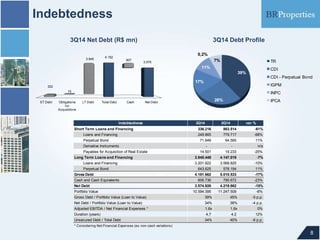 Indebtedness
8
3Q14 Net Debt (R$ mn) 3Q14 Debt Profile
ST Debt Obligations
for
Acquisitions
LT Debt Total Debt Cash Net Debt
322
4.182
3.575
15
3.845 607
Indebtedness 3Q14 2Q14 var %
Short Term Loans and Financing 336.216 863.514 -61%
Loans and Financing 249.865 779.717 -68%
Perpetual Bond 71.849 64.565 11%
Derivative Instruments - - n/a
Payables for Acquisition of Real Estate 14.501 19.233 -25%
Long Term Loans and Financing 3.845.446 4.147.019 -7%
Loans and Financing 3.201.822 3.568.825 -10%
Perpetual Bond 643.625 578.194 11%
Gross Debt 4.181.662 5.010.533 -17%
Cash and Cash Equivalents 606.736 790.672 -23%
Net Debt 3.574.926 4.219.862 -15%
Portfolio Value 10.594.395 11.247.509 -6%
Gross Debt / Portfolio Value (Loan to Value) 39% 45% -5 p.p.
Net Debt / Portfolio Value (Loan to Value) 34% 38% -4 p.p.
Adjusted EBITDA / Net Financial Expenses * 1,6x 1,6x 0%
Duration (years) 4,7 4,2 12%
Unsecured Debt / Total Debt 34% 40% -6 p.p.
* Considering Net Financial Expenses (ex. non-cash variations)
39%
26%
17%
11%
0,2%
7% TR
CDI
CDI - Perpetual Bond
IGPM
INPC
IPCA
 