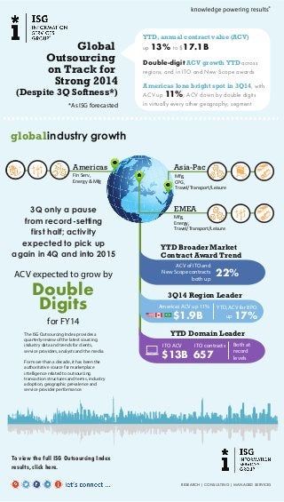 Global 
Outsourcing 
on Track for 
Strong 2014 
(Despite 3Q Softness*) 
*As ISG forecasted 
YTD, annual contract value (ACV) 
up 13% to $17.1B 
Double-digit ACV growth YTD across 
regions, and in ITO and New Scope awards 
Americas lone bright spot in 3Q14, with 
ACV up 11%; ACV down by double digits 
in virtually every other geography, segment 
Asia-Pac 
Mfg, 
CPG, 
Travel/Transport/Leisure 
EMEA 
Americas 
Fin Serv, 
Energy & Mfg 
Mfg, 
Energy, 
Travel/Transport/Leisure 
global industry growth 
ACV expected to grow by 
Double 
Digits 
for FY14 
YTD Broader Market 
Contract Award Trend 
22% 
ACV of ITO and 
New Scope contracts 
both up 
3Q14 Region Leader 
$1.9B 
ITO contracts 
ITO ACV 
657 
up17% 
Americas ACV up 11% 
YTD Domain Leader 
$13B 
YTD, ACV for BPO 
The ISG Outsourcing Index provides a 
quarterly review of the latest sourcing 
industry data and trends for clients, 
service providers, analysts and the media. 
For more than a decade, it has been the 
authoritative source for marketplace 
intelligence related to outsourcing 
transaction structures and terms, industry 
adoption, geographic prevalence and 
service provider performance. 
Both at 
record 
levels 
3Q only a pause 
from record-setting 
first half; activity 
expected to pick up 
again in 4Q and into 2015 
To view the full ISG Outsourcing Index 
results, click here. 
RESEARCH | CONSULTING | MANAGED SERVICES 
