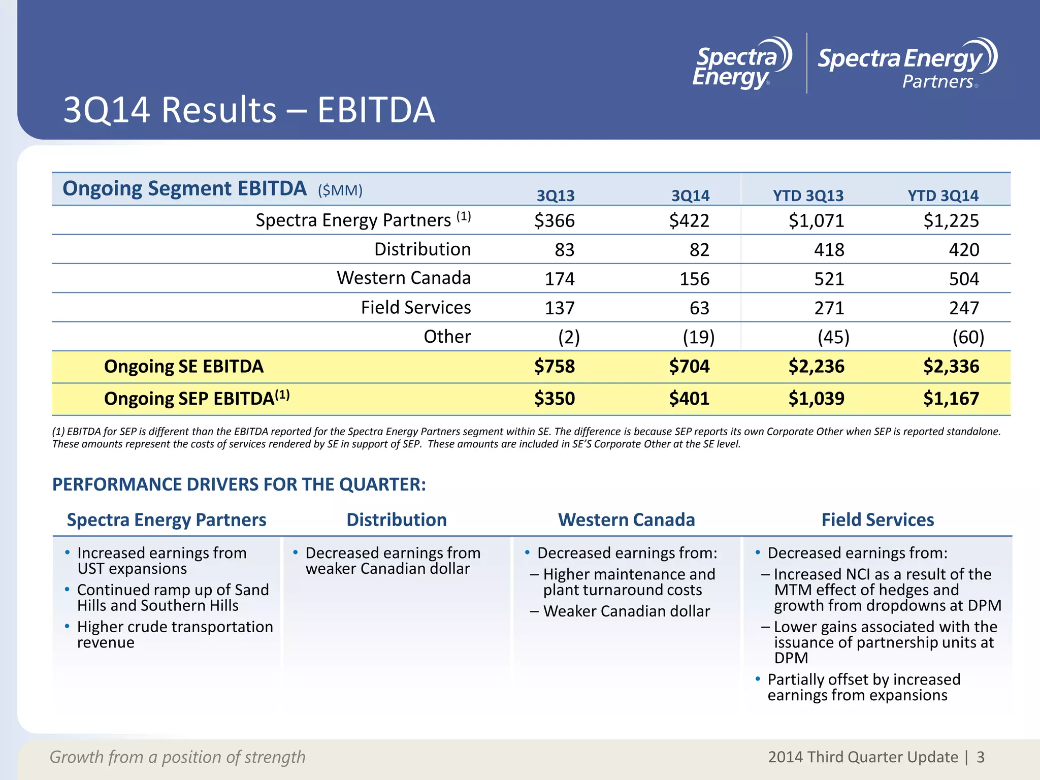 2014 Third Quarter Update |Growth from a position of strength
3Q14 Results – EBITDA
3
Spectra Energy Partners Distribution Western Canada Field Services
• Increased earnings from
UST expansions
• Continued ramp up of Sand
Hills and Southern Hills
• Higher crude transportation
revenue
• Decreased earnings from
weaker Canadian dollar
• Decreased earnings from:
– Higher maintenance and
plant turnaround costs
– Weaker Canadian dollar
• Decreased earnings from:
– Increased NCI as a result of the
MTM effect of hedges and
growth from dropdowns at DPM
– Lower gains associated with the
issuance of partnership units at
DPM
• Partially offset by increased
earnings from expansions
PERFORMANCE DRIVERS FOR THE QUARTER:
Ongoing Segment EBITDA ($MM) 3Q13 3Q14 YTD 3Q13 YTD 3Q14
Spectra Energy Partners (1)
$366 $422 $1,071 $1,225
Distribution 83 82 418 420
Western Canada 174 156 521 504
Field Services 137 63 271 247
Other (2) (19) (45) (60)
Ongoing SE EBITDA $758 $704 $2,236 $2,336
Ongoing SEP EBITDA(1) $350 $401 $1,039 $1,167
(1) EBITDA for SEP is different than the EBITDA reported for the Spectra Energy Partners segment within SE. The difference is because SEP reports its own Corporate Other when SEP is reported standalone.
These amounts represent the costs of services rendered by SE in support of SEP. These amounts are included in SE’S Corporate Other at the SE level.
 