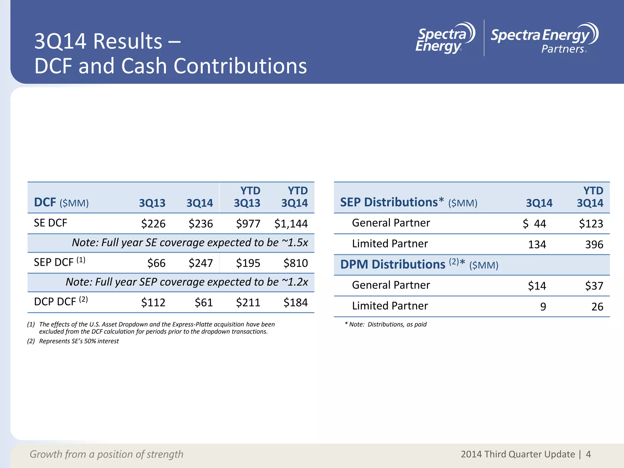 2014 Third Quarter Update |Growth from a position of strength
3Q14 Results –
DCF and Cash Contributions
4
SEP Distributions* ($MM) 3Q14
YTD
3Q14
General Partner $ 44 $123
Limited Partner 134 396
DPM Distributions (2)* ($MM)
General Partner $14 $37
Limited Partner 9 26
DCF ($MM) 3Q13 3Q14
YTD
3Q13
YTD
3Q14
SE DCF $226 $236 $977 $1,144
Note: Full year SE coverage expected to be ~1.5x
SEP DCF (1)
$66 $247 $195 $810
Note: Full year SEP coverage expected to be ~1.2x
DCP DCF (2)
$112 $61 $211 $184
(1) The effects of the U.S. Asset Dropdown and the Express-Platte acquisition have been
excluded from the DCF calculation for periods prior to the dropdown transactions.
(2) Represents SE’s 50% interest
* Note: Distributions, as paid
 
