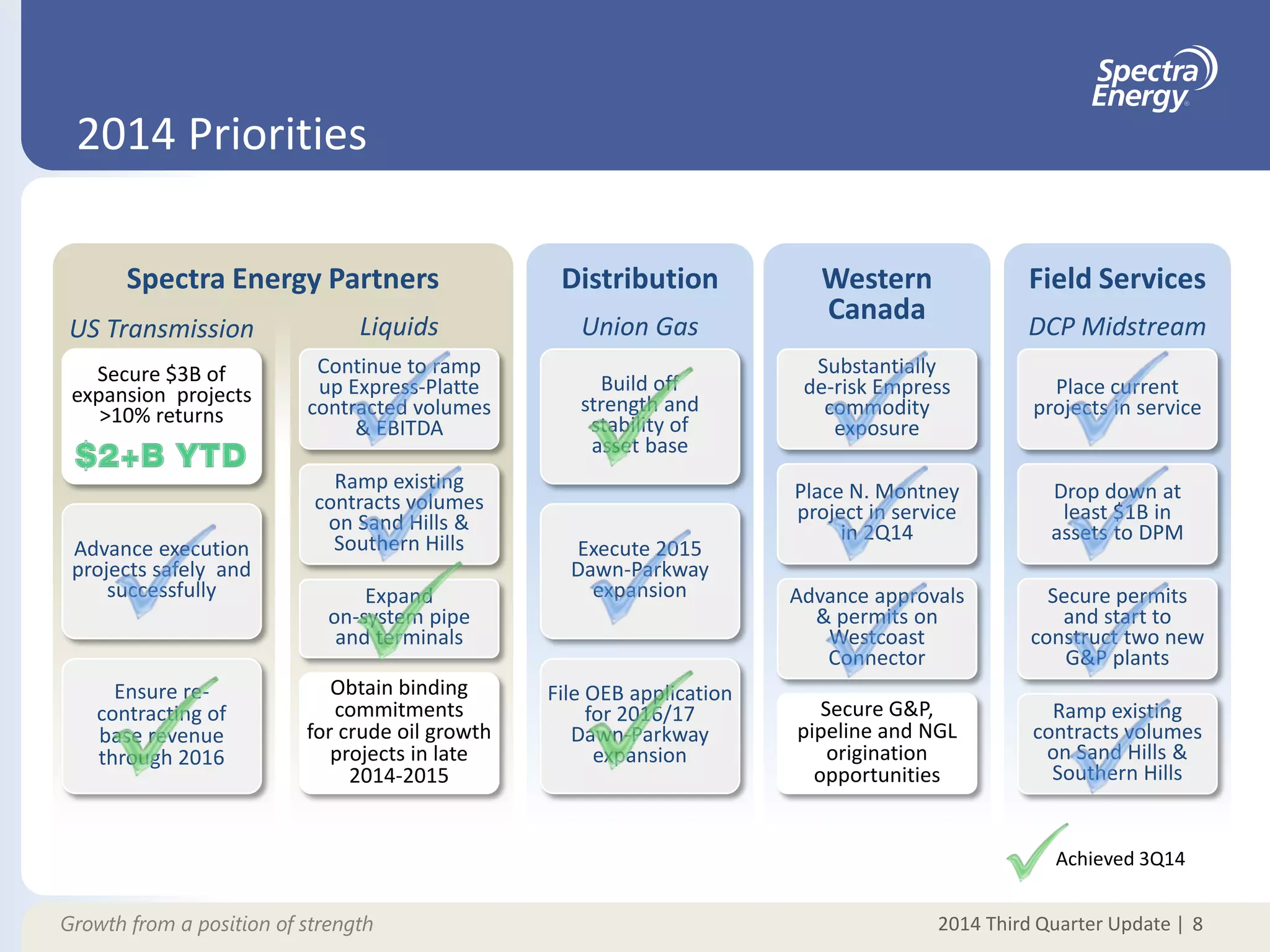2014 Third Quarter Update |Growth from a position of strength
2014 Priorities
8
US Transmission Liquids
Distribution Western
Canada
Field ServicesSpectra Energy Partners
Secure $3B of
expansion projects
>10% returns
Advance execution
projects safely and
successfully
Ensure re-
contracting of
base revenue
through 2016
Continue to ramp
up Express-Platte
contracted volumes
& EBITDA
Ramp existing
contracts volumes
on Sand Hills &
Southern Hills
Expand
on-system pipe
and terminals
Obtain binding
commitments
for crude oil growth
projects in late
2014-2015
Build off
strength and
stability of
asset base
Execute 2015
Dawn-Parkway
expansion
File OEB application
for 2016/17
Dawn-Parkway
expansion
Advance approvals
& permits on
Westcoast
Connector
Secure G&P,
pipeline and NGL
origination
opportunities
Place current
projects in service
Drop down at
least $1B in
assets to DPM
Secure permits
and start to
construct two new
G&P plants
Ramp existing
contracts volumes
on Sand Hills &
Southern Hills
Substantially
de-risk Empress
commodity
exposure
Place N. Montney
project in service
in 2Q14
Union Gas DCP Midstream
Achieved 3Q14
 