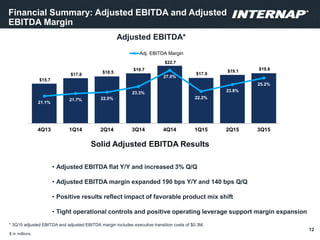 12
Financial Summary: Adjusted EBITDA and Adjusted
EBITDA Margin
Adjusted EBITDA*
$ in millions.
• Adjusted EBITDA flat Y/Y and increased 3% Q/Q
• Adjusted EBITDA margin expanded 190 bps Y/Y and 140 bps Q/Q
• Positive results reflect impact of favorable product mix shift
• Tight operational controls and positive operating leverage support margin expansion
Solid Adjusted EBITDA Results
* 3Q15 adjusted EBITDA and adjusted EBITDA margin includes executive transition costs of $0.3M.
$15.7
$17.8
$18.5
$19.7
$22.7
$17.9
$19.1 $19.8
21.1%
21.7% 22.0%
23.3%
27.0%
22.2%
23.8%
25.2%
4Q13 1Q14 2Q14 3Q14 4Q14 1Q15 2Q15 3Q15
Adj. EBITDA Margin
 