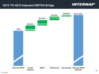 15
3Q15 TO 4Q15 Adjusted EBITDA Bridge
2Q13
$ in millions.
$19.8
$23.2- $28.7
$0.5-$3.0
$0.5-$3.0
$1.5-$2.0
$0.4-$0.9
3Q15 Adj. EBITDA Growth
Initiatives
MIRO C COGS Savings Opex Benefits 4Q15 Adj. EBITDA
Mid-Point
 