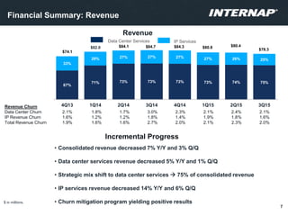 Financial Summary: Revenue
Revenue
7
$ in millions.
• Consolidated revenue decreased 7% Y/Y and 3% Q/Q
• Data center services revenue decreased 5% Y/Y and 1% Q/Q
• Strategic mix shift to data center services  75% of consolidated revenue
• IP services revenue decreased 14% Y/Y and 6% Q/Q
• Churn mitigation program yielding positive results
Incremental Progress
Revenue Churn
Data Center Churn 2.1% 1.8% 1.7% 3.0% 2.3% 2.1% 2.4% 2.1%
IP Revenue Churn 1.6% 1.2% 1.2% 1.8% 1.4% 1.9% 1.8% 1.6%
Total Revenue Churn 1.9% 1.6% 1.6% 2.7% 2.0% 2.1% 2.3% 2.0%
67%
71% 73% 73% 73% 73% 74% 75%
33%
29% 27% 27% 27% 27% 26% 25%
4Q13 1Q14 2Q14 3Q14 4Q14 1Q15 2Q15 3Q15
IP ServicesData Center Services
$82.0 $84.1 $84.7 $84.3 $80.8 $80.4
$78.3
$74.1
 