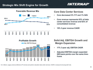 8
Strategic Mix Shift Engine for Growth
• 17% 3-year adj. EBITDA CAGR
• Adjusted EBITDA margin expanded
690 basis points over the same time-
frame
Solid Adj. EBITDA Growth and
Margin Expansion
• Core decreased 3% Y/Y and 1% Q/Q
• Core revenue represents 83% of data
center services revenue and 62% of
consolidated revenue
• 19% 3-year revenue CAGR
Core Data Center ServicesFavorable Revenue Mix
Profitable Growth
$ in millions. Legacy revenue defined as IP services and partner colocation data center services. CAGR is compound annual growth rate.
$39.4
$29.9$28.7
$48.4
3Q12
4Q12
1Q13
2Q13
3Q13
4Q13
1Q14
2Q14
3Q14
4Q14
1Q15
2Q15
3Q15
Core Legacy
$12.5
$19.8
18.3%
25.2%
3Q12
4Q12
1Q13
2Q13
3Q13
4Q13
1Q14
2Q14
3Q14
4Q14
1Q15
2Q15
3Q15
Adj. EBITDA Margin
 