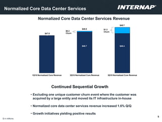 Normalized Core Data Center Services
Normalized Core Data Center Services Revenue
9
$ in millions.
• Excluding one unique customer churn event where the customer was
acquired by a large entity and moved its IT infrastructure in-house
• Normalized core data center services revenue increased 1.6% Q/Q
• Growth initiatives yielding positive results
Continued Sequential Growth
$47.9
$48.9
$49.7
-
$48.7 $48.4
1Q15 Normalized Core Revenue 2Q15 Normalized Core Revenue 3Q15 Normalized Core Revenue
$0.2
Churn
$1.3
Churn
 