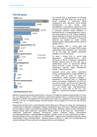 ОГЛЯД ДЕРЖПІДПРИЄМСТВ
	
Чистий дохід
За 9 місяців 2015 р. агрегований чистий дохід
Портфелю склав 187,8 млрд. грн., що на 45,1%
більше показника за аналогічний період
попереднього року. Зростання чистих доходів
спостерігалося в усіх галузях, окрім
вугледобувної, у якій відбулося падіння на 47,7%
(3,6 млн. грн.) порівняно з січнем-вереснем 2014
р. внаслідок зниження обсягу видобутку та
реалізації вугілля, та машинобудівельної галузі, в
якій дохід знизився на 1,6%. Падіння видобутку
вугілля відбулося за рахунок негативного впливу
збройного конфлікту у Донецькій та Луганській
областях, що призвів до повної зупинки
видобутку вугілля держпідприємствами у другому
кварталі 2015 р.
За 3 квартали 2015 р. чистий дохід НАК
«Нафтогаз України», що складає 99,9% доходу
нафтогазової галузі Портфелю, зріс з 45,8 млрд.
грн. до 74,1 млрд. грн. завдяки підвищеним
тарифам на газ для населення.
За перші 9 місяців 2015 р. чистий дохід
підприємств електроенергетичної галузі
збільшився на 48,2% у порівнянні з відповідним
періодом минулого року, до 54,4 млрд. грн., а
прибутковість галузі за показником EBITDA
зросла на 83,3% і склала 14,8 млрд. грн., що
перевищило показник лідера попереднього
періоду – транспортної галузі.
Сукупний чистий дохід десяти підприємств
сектору машинобудування у складі Портфелю за
9 місяців 2015 р. склав 7,4 млрд. грн.
(залишившись майже незмінним порівняно з
показником за 9 місяців 2014 р.). Найбільше
зросли чисті доходи «Турбоатому» (на 540 млн.
грн.), ДП «Антонов» (на 192 млн. грн.). Водночас,
чистий дохід «Південмашу» впав на 64% до 181
млн. грн. Чистий дохід «Електроважмашу»
знизився на 19,3% (або на 295 млн. грн.)
порівняно з аналогічним періодом попереднього
року.
Державні підприємства харчової промисловості і сільського господарства отримали дохід у розмірі 12,3 млрд.
грн. за 3 квартали 2015 р. (+45,4% порівняно з аналогічним періодом 2014 р.), основна частина цієї суми
припадала на ДПЗКУ, яка подвоїла свої чисті доходи до 8,4 млрд. грн. у порівнянні з аналогічним періодом
2014 р.), у той час, як «Аграрний фонд» зменшив показник чистого доходу на 513 млн. грн. або 22,5% до
1,8 млрд. грн.
Підприємства хімічної галузі у складі Портфелю значно збільшили (+85% до 12,1 млрд. грн.) свої доходи за
9 місяців 2015 р. порівняно з відповідним періодом попереднього року. ОПЗ, один з найбільших виробників
азотних добрив в Україні, який займається виробництвом аміаку, карбаміду і деяких хімічних субпродуктів,
збільшив доходи вдвічі порівняно з відповідним періодом 2014 р. до 8,6 млрд. грн. «Сумихімпром» –
найбільший український виробник комплексних добрив (широкий спектр гранульованих
азотнофосфорнокалієвих і азотнофосфорних добрив), діоксиду титану та інших неорганічних речовин –
збільшив доходи на 41% до 2,0 млрд. грн.; а «Укртрансаміак» – у віданні якого перебуває українська сторона
аміакопроводу Тольятті-Горлівка-Одеса – збільшив доходи на 58% до 1,3 млрд. грн. На вищезгадані три
компанії припадає 97% від загальної суми доходів хімічної галузі Портфелю.
7,482	
2,960	
7,518	
6,577	
8,446	
13,831	
36,674	
45,984	
3,914	
4,284	
7,401	
12,141	
12,277	
19,218	
54,369	
74,209	
9	міс	2015
9	міс	2014
Нафта	і	газ
Електроенергентика
Транспорт
Харчова	промисловість і	с/г
Хімічна	промисловість
Машинобудування
Інше
Вугільна промисловість
Чистий	дохід (млн.	грн.)
 