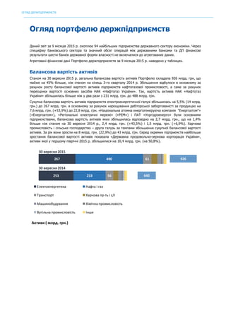 ОГЛЯД ДЕРЖПІДПРИЄМСТВ
	
Oгляд портфелю держпідприємств
Даний звіт за 9 місяців 2015 р. охоплює 94 найбільших підприємства державного сектору економіки. Через
специфіку банківського сектора та значний обсяг операцій між державними банками та ДП фінансові
результати шести банків державної форми власності не включалися до агрегованих даних.
Агреговані фінансові дані Портфелю держпідприємств за 9 місяців 2015 р. наведено у таблицях.
Балансова вартість активів
Станом на 30 вересня 2015 р. загальна балансова вартість активів Портфелю складала 926 млрд. грн, що
майже на 45% більше, ніж станом на кінець 3-го кварталу 2014 р. Збільшення відбулося в основному за
рахунок росту балансової вартості активів підприємств нафтогазової промисловості, а саме за рахунок
переоцінки вартості основних засобів НАК «Нафтогаз України». Так, вартість активів НАК «Нафтогаз
України» збільшилась більше ніж у два рази з 231 млрд. грн. до 488 млрд. грн.
Сукупна балансова вартість активів підприємств електроенергетичної галузі збільшилась на 5,5% (14 млрд.
грн.) до 267 млрд. грн. в основному за рахунок нарощування дебiтоpської забоpгованiсті за продукцiю на
7,6 млрд. грн. (+53,9%) до 22,8 млрд. грн. «Національна атомна енергогенеруюча компанія "Енергоатом"»
(«Енергоатом»), «Регіональні електричні мережі» («РЕМ») і ПАТ «Укргідроенерго» були основними
підприємствами, балансова вартість активів яких збільшилась відповідно на 2,7 млрд. грн., що на 1,4%
більше ніж станом на 30 вересня 2014 р., 2,4 млрд. грн. (+43,5%) і 1,5 млрд. грн. (+6,9%). Харчова
промисловість і сільське господарство – друга галузь за темпами збільшення сукупної балансової вартості
активів. За рік вони зросли на 8 млрд. грн. (22,9%) до 43 млрд. грн. Серед окремих підприємств найбільше
зростання балансової вартості активів показала «Державна продовольчо-зернова корпорація України»,
активи якої у першому півріччі 2015 р. збільшилися на 10,4 млрд. грн. (на 50,8%).
253
267
233
490
56
61
Електоенергетика Нафта	і	газ
Транспорт Харчова	пр-ть	і	с/г
Машинобудування Хімічна	промисловість
Вугільна	промисловість Інше
30 вересня 2015
30	вересня	2014
926
640
Активи	(	млрд.	грн.)
 