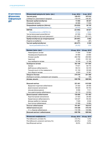 ОГЛЯД ДЕРЖПІДПРИЄМСТВ
	
Агрегована
фінансова
інформація
ДП
Фінансовий результат (млн. грн.) 9 міс. 2014 9 міс. 2015
Чистий дохід 129 473 187 814
Собівартість реалізованої продукції 118 419 148 397
Валовий прибуток/(збуток) 11 054 38 437
Операційні витрати 46 888 11 642
Операційний прибуток (збиток) (35 832) 26 745
Операційна рентабельність (%) (27,7%) 14,2%
EBITDA (22 485) 36 827
Рентабельність за EBITDA (%) (17,4%) 19,6%
Чистий фінінсовий дохід/(збиток) (8 158) (1 546)
Прибуток/(збуток) від іншої діяльності (21 507) (22 117)
Прибуток/(збуток) до оподаткування (65 497) 3 082
Податок на прибуток 981 267
Чистий прибуток/(збуток) (66 477) 2 224
Чиста рентабельність (%) (51,3%) 1,2%
Баланс (млн. грн.) 30 вер. 2014 30 вер. 2015
Нематеріальні активи 11 354 10 964
Незавершене будівництво 34 580 23 660
Основні засоби 294 759 250 893
Інвестиції 8 355 374 182
Інші необоротні активи 14 148 12 186
Необоротні активи 363 198 677 605
Запаси 77 671 90 774
Дебіторська заборгованість 99 214 92 476
Грошові кошти та Їхні еквіваленти 91 150 55 948
Інші оборотні активи 8 543 10 367
Оборотні Активи 276 579 251 569
Необоротні активи, утримувані для продажу 19 145
Активи, всього 639 796 926 944
Власний капітал 321 441 612 620
Відсрочені податкові зобов'язвння 27 202 26 590
Довгострокові запозичення 69 520 94 703
Цільове фінансування 6 056 7 511
Інші довгострокові зобов'язання 24 110 22 852
Довгострокові зобов'язання 126 889 151 403
Короткострокові запозичення 21 503 28 485
Кредиторська заборгованність 125 027 95 254
Доходи майбутніх періодів 7 029 6 636
Інші поточні зобов'язання 37 908 19 860
Поточні зобов'язання 191 467 162 815
Зобов'язання всього 318 356 314 218
У т.ч. боргові зобов'язання 114 199 144 688
Власний капітал і зобов'язання 639 796 926 944
Фінансові коефіцієнти 30 вер. 2014 30 вер. 2015
Рентабельність активів (%) (13,1%) 0,3%
Рентабельність власного капіталу (%) (24,9%) 0,5%
Борг/Власний капітал 35,5% 23,6%
 