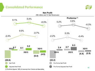 Consolidated Performance
11
Net Profit
(R$ million and % Net Revenues)
(*) Pro-forma figures: 100% of revenues from Tamoio and Specialties
Proforma (*)
Net Profit
Adjusted Net Profit
Pro-Forma Net Profit
Pro-Forma Adjusted Net Profit
(20.6) (22.2)
0.1
3Q14
-2.2%
0.3%
-0.4%
2Q15
2.7
(4.4)
3Q15
-2.4%
0.0%
-0.7%
(6.4)
2Q15
0.7
(4.9)
3.2
0.1%
0.4%
-0.5%
2.4
6.3
(2.9)
0.2% 0.6%
-0.3%
3Q14 3Q15
 