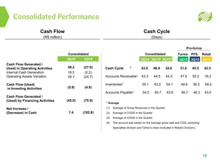 Consolidated Performance
12
Consolidated
Pro-forma
3Q15 3Q14 3Q1542Q1543Q14 3Q153Q153Q15
Consolidated Farma PFS. Retail
Cash Flow
(R$ million)
Cash Cycle
(Days)
Cash Flow Generated /
Used) in Operating Activities
Internal Cash Generation
Operating Assets Variation
Cash Flow (Used)
in Investing Activities
Cash Flow Generated /
(Used) by Financing Activities
Net Increase /
(Decrease) in Cash
58.2
18.5
39.7
(5.8)
(45.0)
7.4
(27.0)
(2.2)
(24.7)
(4.9)
(70.9)
(102.8)
* Average
(1) Average of Gross Revenues in the Quarter
(2) Average of COGS in the Quarter
(3) Average of COGS in the Quarter
(4) The account was based on the average gross sale and CGS, excluding
Specialties division and Tamio’s chain (included in Retail’s Division).
Cash Cycle * 43.9 46.9 34.8 31.0 45.5 42.5
Accounts Receivable¹ 43.3 44.5 44.5 47.9 55.2 16.2
Inventories² 55.1 63.2 54.1 49.8 36.5 69.2
Accounts Payable³ 54.5 60.7 63.8 66.7 46.3 43.0
 