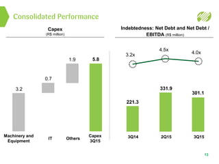 Consolidated Performance
13
Capex
(R$ million)
Indebtedness: Net Debt and Net Debt /
EBITDA (R$ million)
IT 3Q14 2Q15 3Q15
221.3
3.2x
331.9
4.5x
301.1
4.0x
5.81.9
0.7
3.2
Capex
3Q15
Others
Machinery and
Equipment
 