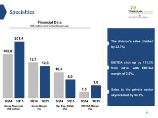 17
3,0
1,5
8,9
10,3
12,0
12,7
201,4
162,8
Specialties
The division’s sales climbed
by 23.7%;
EBITDA shot up by 151.3%
from 3Q14, with EBITDA
margin of 3.0%;
Sales to the private sector
skyrocketed by 54.7%.
3Q14 3Q153Q14 3Q153Q14 3Q153Q14 3Q15
EBITDA Margin
(%)
Op. Exp. SG&A
(%)
Gross Margin
(%)
Gross Revenues
(R$ million)
Financial Data
(R$ million and % Net Revenues)
 