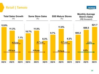Retail | Tamoio
20
Total Sales Growth
(%)
7.1%
12.9%
3Q14
11.3%
3Q152Q15
-5.8 p.p.
-4.2 p.p.
3Q14
9.7%
3Q15
6.2%
2Q15
11.9%
-3.5 p.p.
-5.7 p.p.
SSS Mature Stores
(%)
3Q14
10.7%
3Q15
6.3%
2Q15
11.0%
-4.4 p.p.
-4.7 p.p.
Same Store Sales
(%)
Monthly Average
Store's Sales
(R$ thousand)
621.7
608.5
3Q14
585.2
3Q152Q15
6.2%
2.2%
 