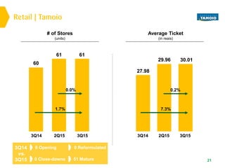 Retail | Tamoio
21
0 Opening
0 Close-downs
0 Reformulated
51 Mature
3Q14
vs.
3Q15
Average Ticket
(in reais)
# of Stores
(units)
3Q14 3Q152Q153Q14 2Q15 3Q15
27.98
30.0129.96
7.3%
0.2%
60
61 61
1.7%
0.0%
 