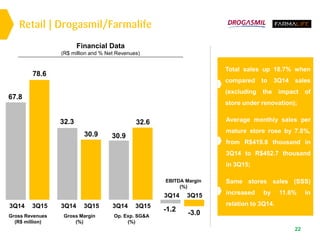 Financial Data
(R$ million and % Net Revenues)
22
EBITDA Margin
(%)
-3.0
3Q14 3Q15
-1.2
Op. Exp. SG&A
(%)
32.6
3Q14 3Q15
30.9
Gross Margin
(%)
30.9
3Q14 3Q15
32.3
Gross Revenues
(R$ million)
78.6
3Q14 3Q15
67.8
Retail | Drogasmil/Farmalife
Total sales up 18.7% when
compared to 3Q14 sales
(excluding the impact of
store under renovation);
Same stores sales (SSS)
increased by 11.6% in
relation to 3Q14.
Average monthly sales per
mature store rose by 7.8%,
from R$419.8 thousand in
3Q14 to R$452.7 thousand
in 3Q15;
 
