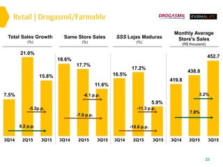 Retail | Drogasmil/Farmalife
23
3Q14 3Q152Q15 3Q14 3Q152Q15 3Q14 3Q152Q153Q14 3Q152Q15
Total Sales Growth
(%)
SSS Lojas Maduras
(%)
Same Store Sales
(%)
Monthly Average
Store's Sales
(R$ thousand)
15.8%
7.5%
21.0%
8.2 p.p.
-5.2p.p.
16.5%
5.9%
17.2%
452.7
438.8
419.8
7.8%
3.2%
18.6%
11.6%
17.7%
-7.0 p.p.
-6.1 p.p.
-10.6 p.p.
-11.3 p.p.
 