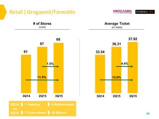 Retail | Drogasmil/Farmalife
24
Average Ticket
(in reais)
# of Stores
(units)
1 Opening
1 Close-downs
4 Reformulated
50 Mature
3Q14
vs.
3Q15
3Q14 3Q152Q153Q14 2Q15 3Q15
33.54
37.92
36.31
13.0%
4.4%
61
67
68
11.5%
1.5%
 